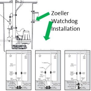 Pictured is a Zoeller and Watchdog Battery Backup sump pump installation. Zoeller is installed in-line with the primary PVC Discharge piping and Watchdog backup ups have three install options: on basin battom with seperate discharge pipe, on the basin bottom with a Wye pipe connecting to the disharge pipe or in-line with the primary pump discharge pipe